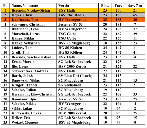 Torschützenliste Endauswertung mA-Jugend SAL 2013/14 